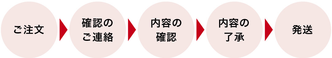 選挙為書き印刷流れ
